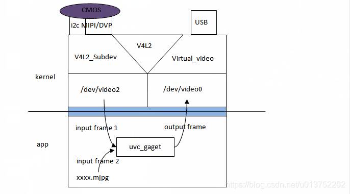 Linux网络摄像头设备端调试过程