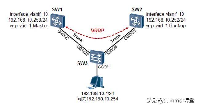 华为三层交换机配置步骤_华为实验实战演示：利用三层交换机配置VRRP