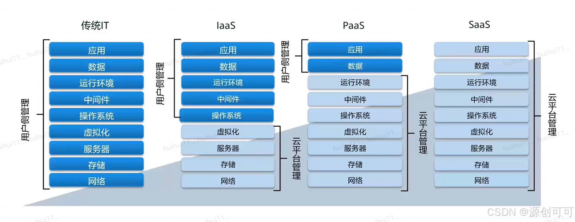 一天看完华为ict云赛道知识点