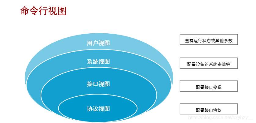 华为路由器交换机eNSP配置命令