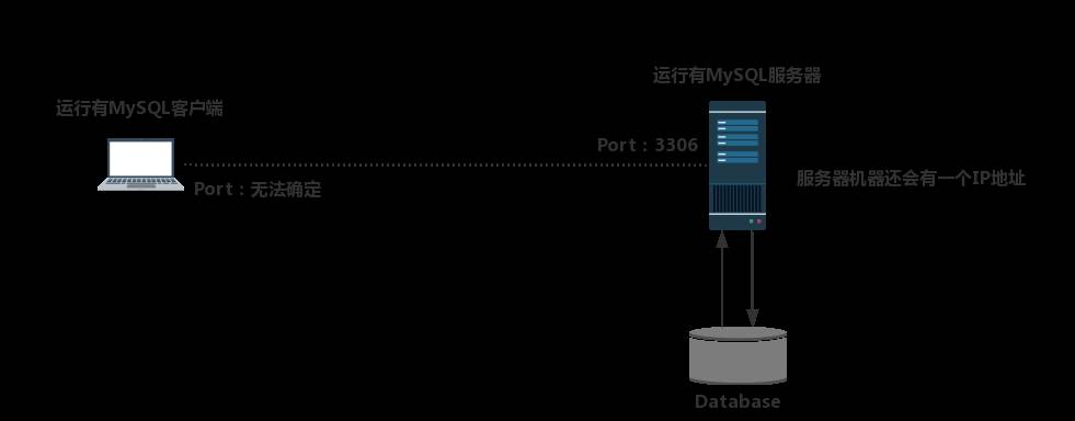 连接MySQL服务器