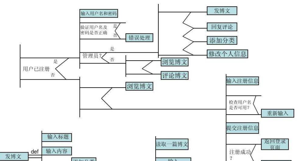 【软件工程导论】期末复习试题集