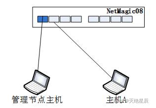 交换机/路由器实验3