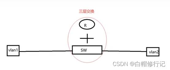 《网安学习之道》第一季计算机基础16_三层交换机工作原理和配置