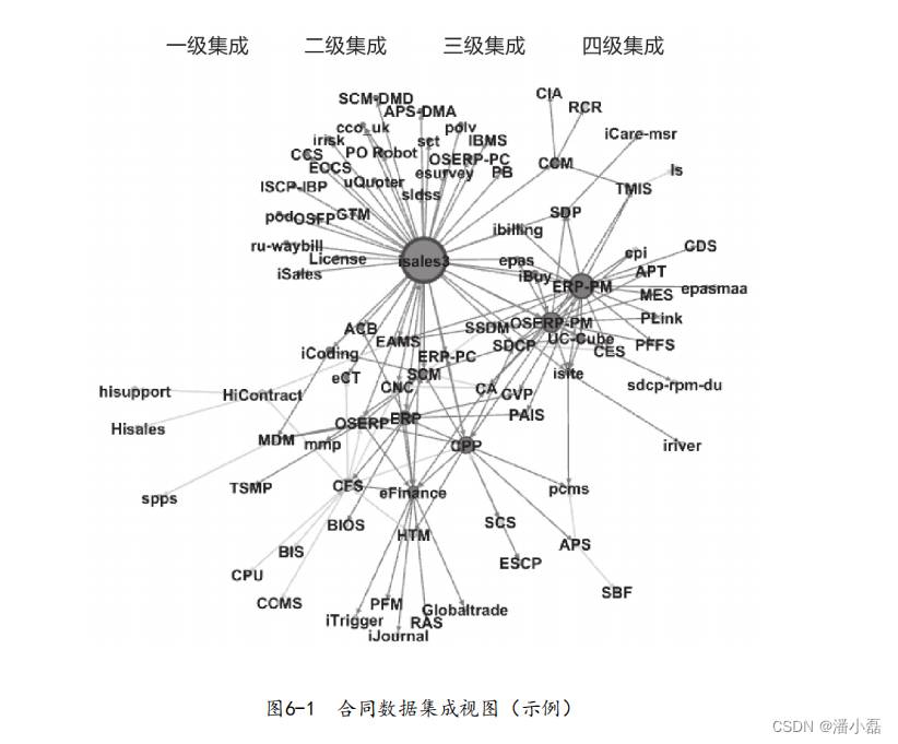 数据之道读书笔记-06面向“自助消费”的数据服务建设