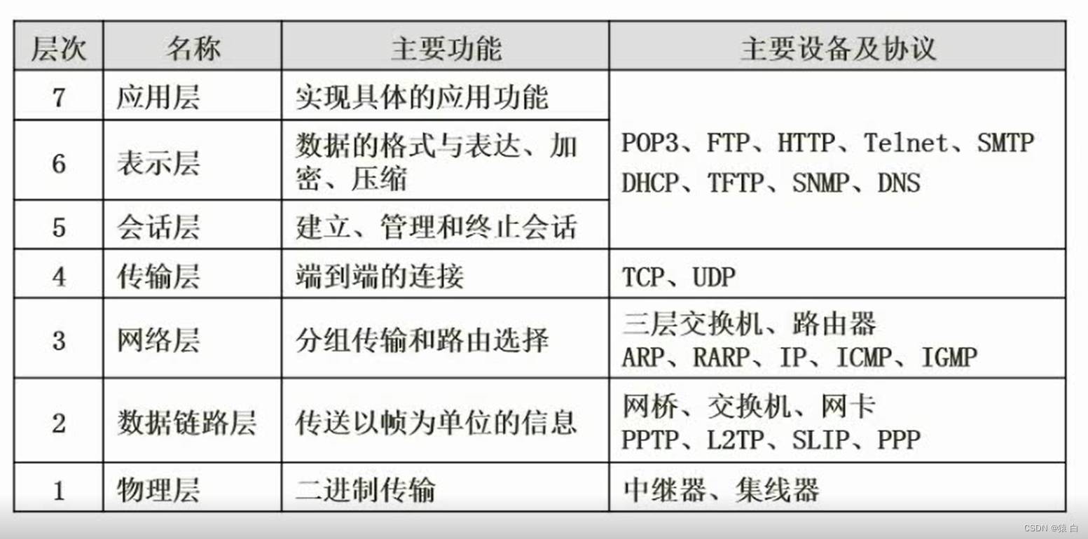 4、网络基础知识