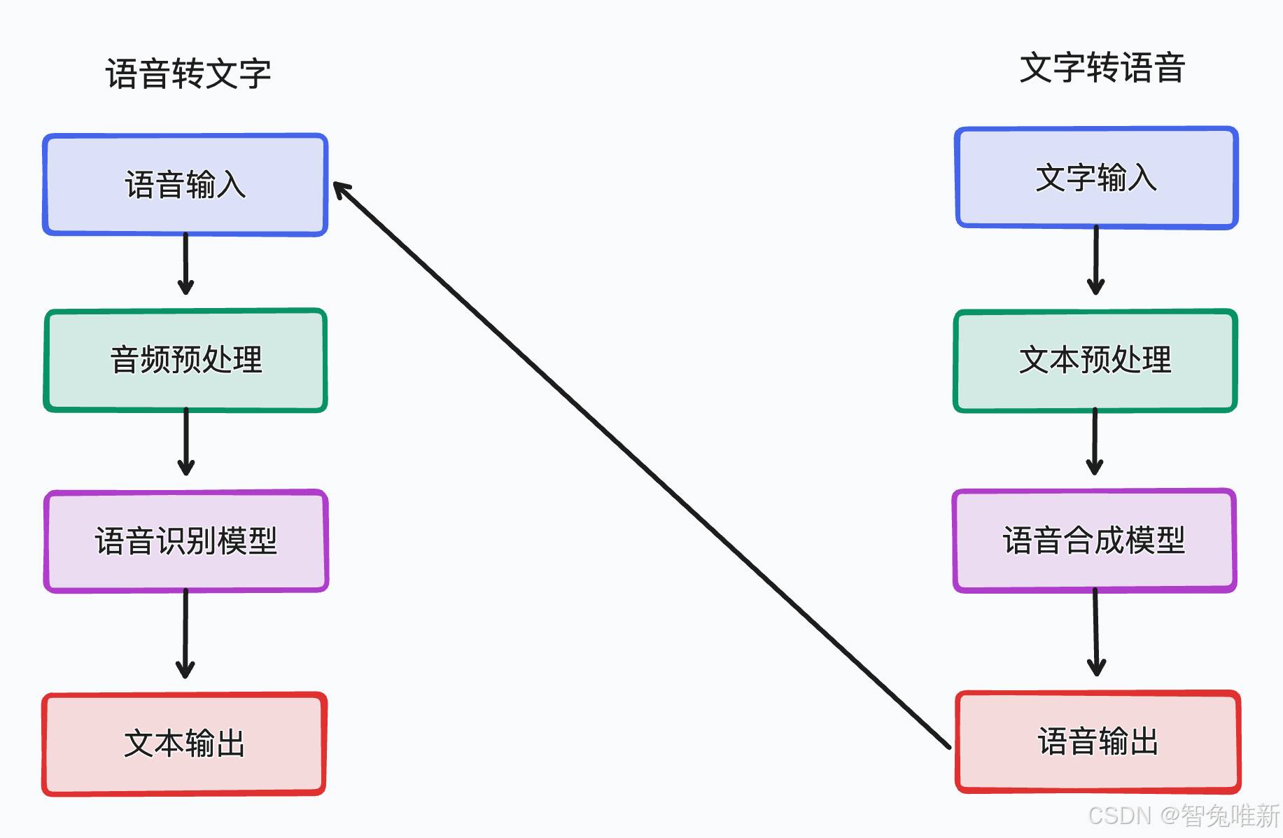 【AIGC】AI文本转语音+语音转文本，构建专属领域转文本模型