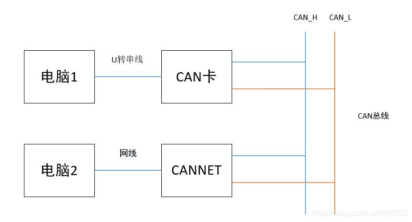 一文读懂cannet设备调试过程