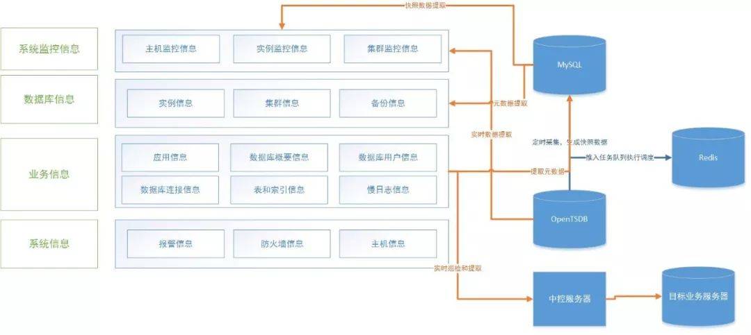 系统及服务器巡检流程图,业务巡检系统的整体设计和数据流程