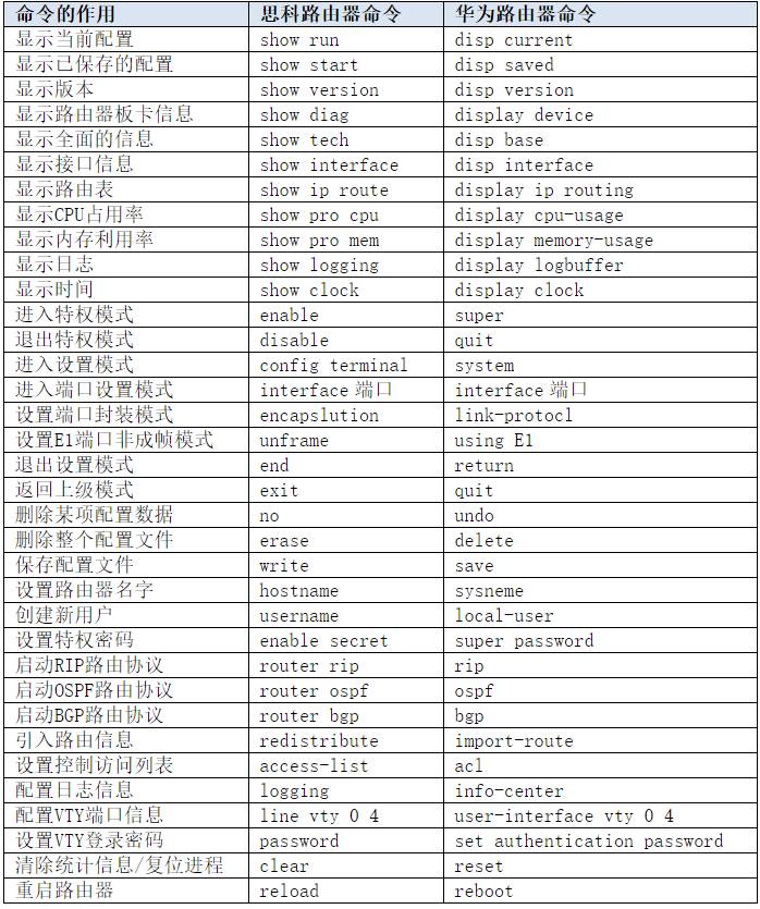 HCNP学习笔记之史上最全华为路由器交换机配置命令大合集