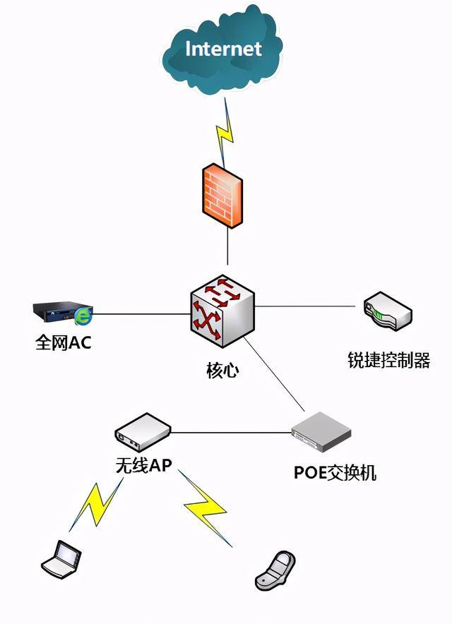 web界面配置视频 华为ac_重磅：深信服AC对接锐捷控制器Portal认证