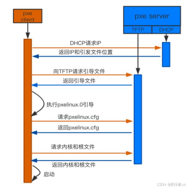 PXE服务器搭建及操作系统安装