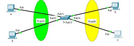 单交换机的VLAN划分实验