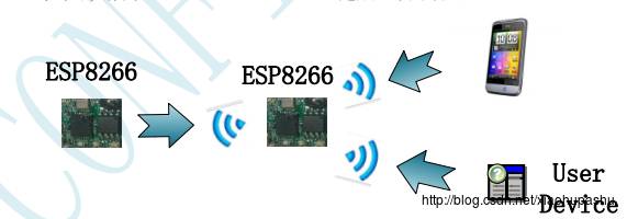 ESP8266基础功能调试