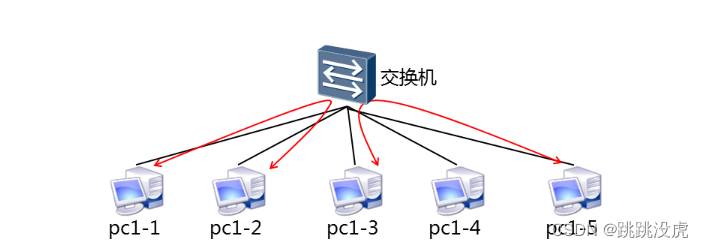 认识交换机、交换机组网、基本配置--网络运维基础