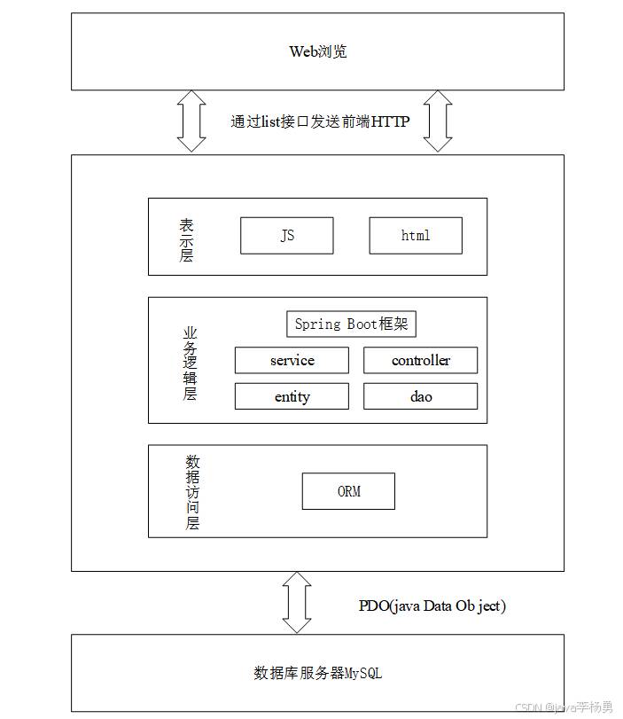 基于Spring Boot+Vue的汽车维保平台的设计与实现-开题报告