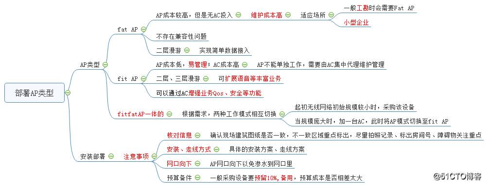 华为Fat AP基本调试以及升级Fit