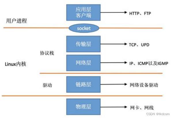 网络驱动-＞PHY驱动调试