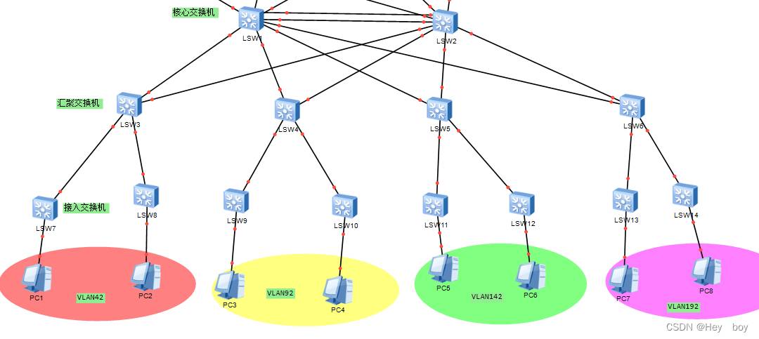 双核心交换机实现企业高可用网，应用到的技术MSTP、VRRP、DHCP