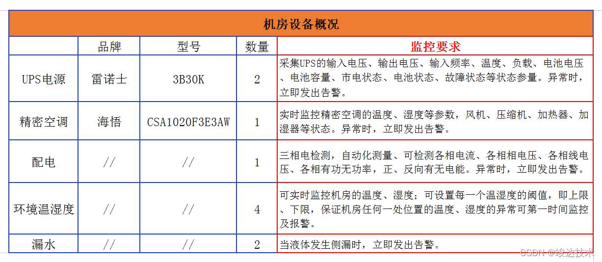 某市消防救援支队信息化机房动环监控方案