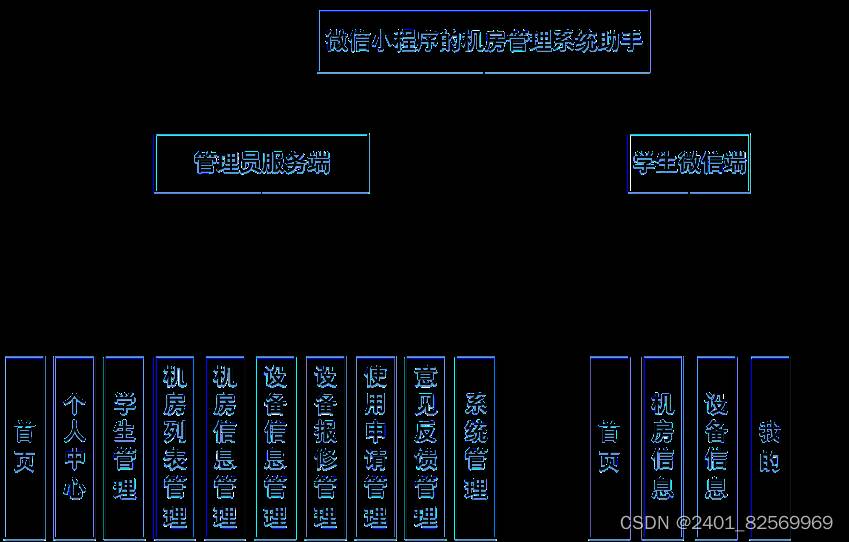 计算机毕业设计之微信小程序的机房管理系统助手