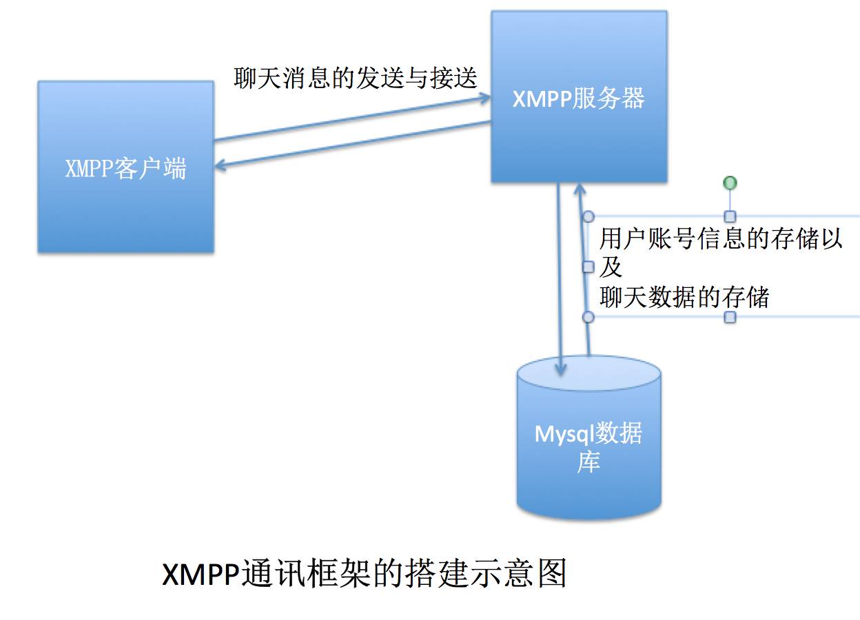 Mac系统安装Openfire服务器配置