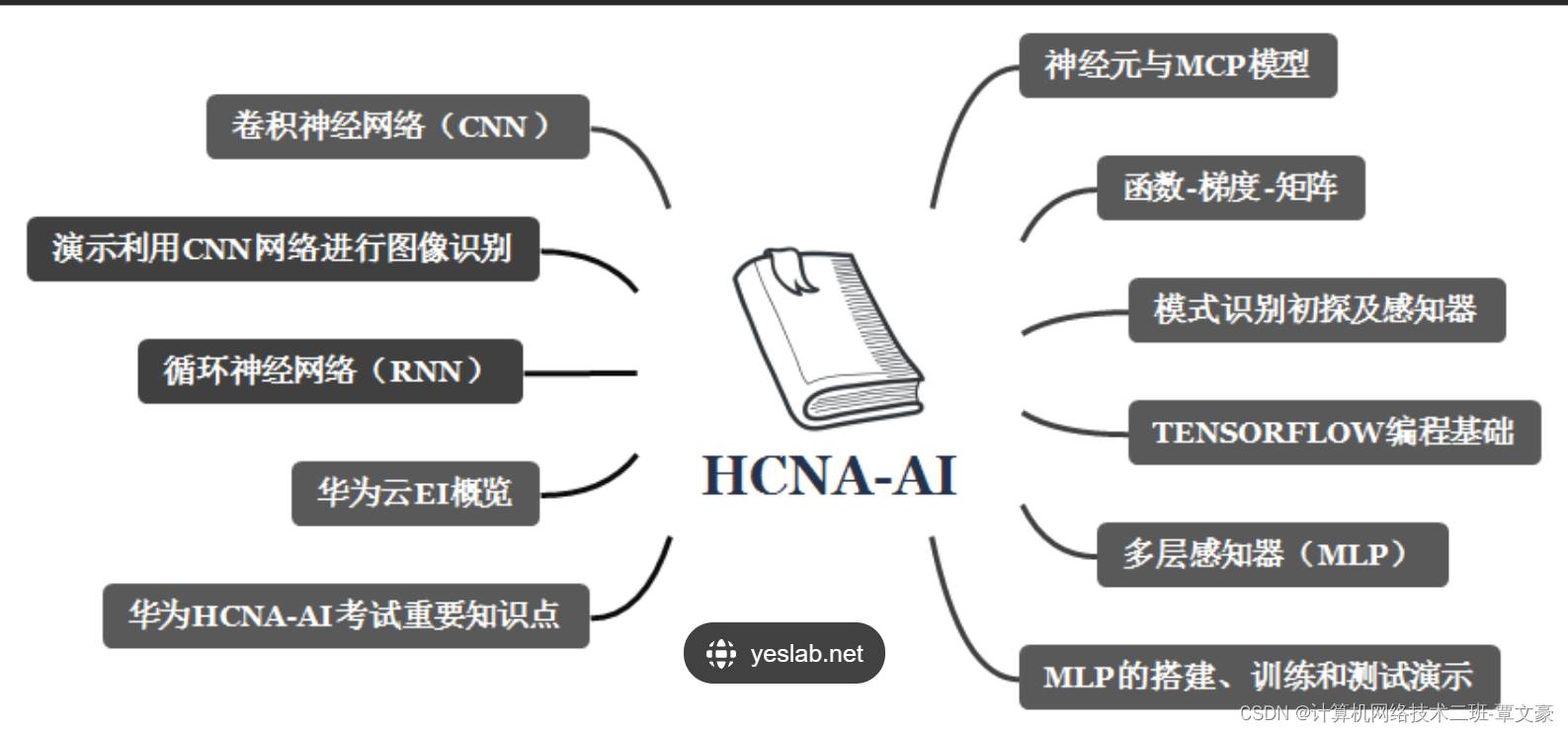 华为认证训练 学习心得