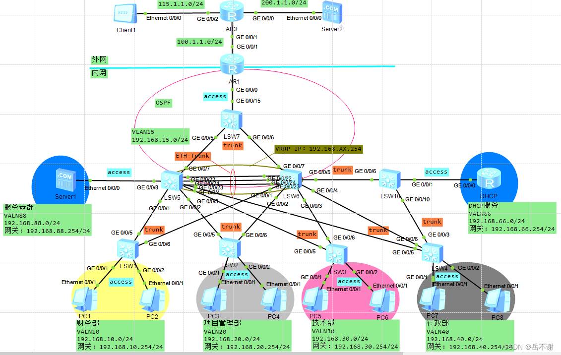 华为eNSP实现ospf动态路由，STP，VRRP，DHCP、ACL、NAT、Telnet企业内网访问外网案例