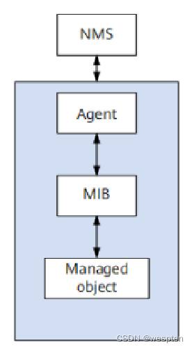 华为网络设备配置SNMP（附NMS MIB Browser安装包）