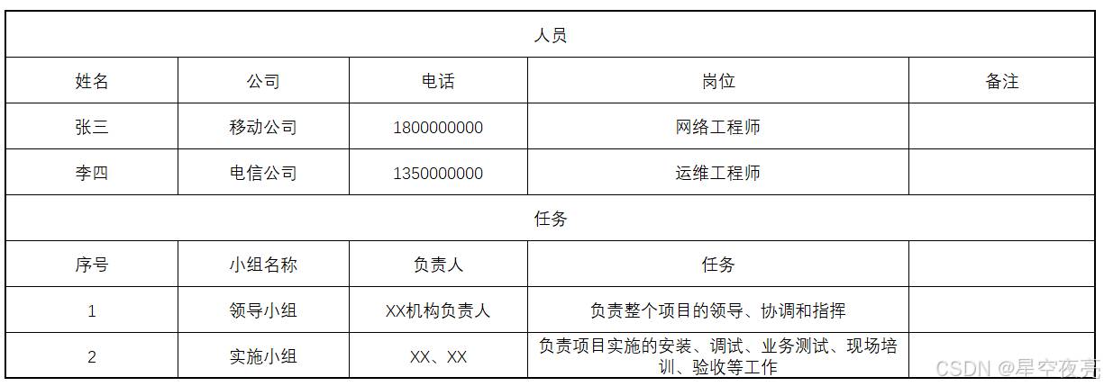 网络割接方案通用模板