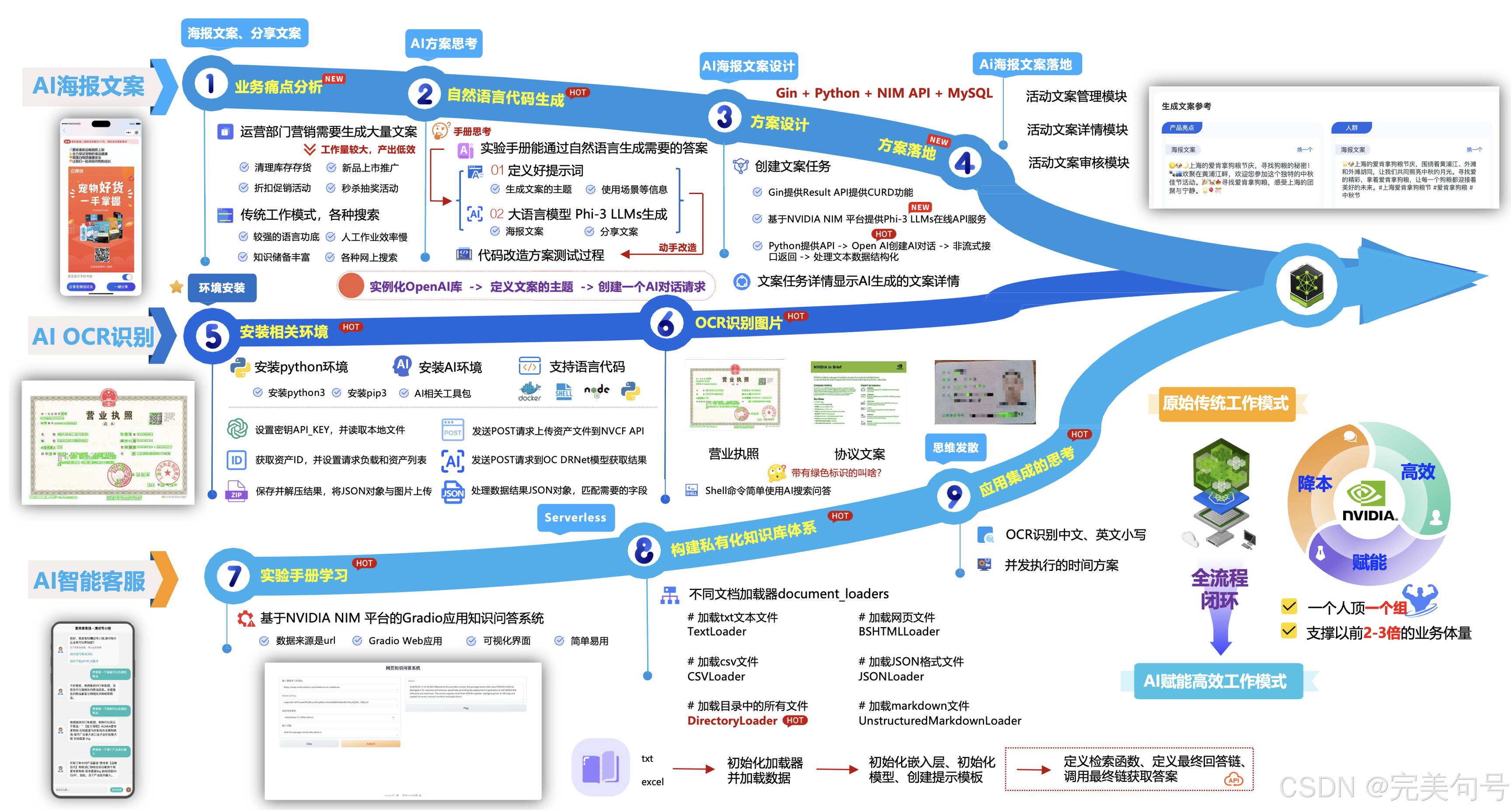 【NVIDIA NIM黑客松训练营】基于英伟达(NVIDIA) NIM 平台应用助力电商企业AI海报文案和AI客服最佳实践落地