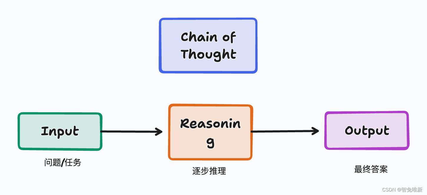 【AIGC】COT思维链：让AI学会拆解问题，像人一样思考