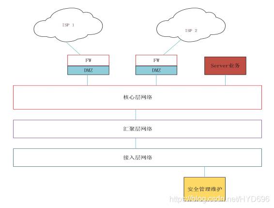 软件园区网络设计之网络总体设计