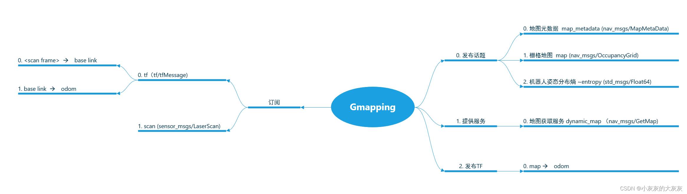 机器人之Gmappinng