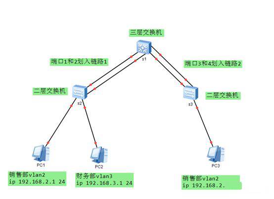 【收藏】华三交换机配置方法及操作实例