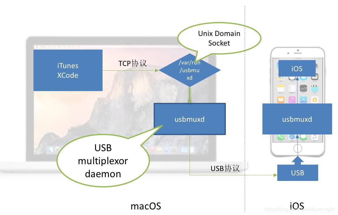 测试开发—Xcode使用远程手机调试