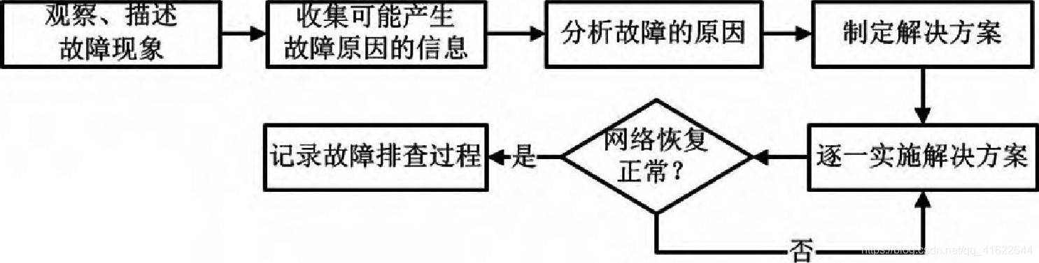 网络故障排查流程及工具使用手册