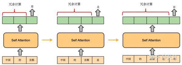 大模型推理加速调研（框架、方法）