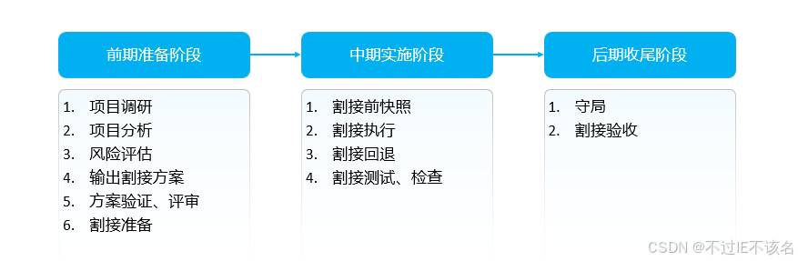 网络割接基础