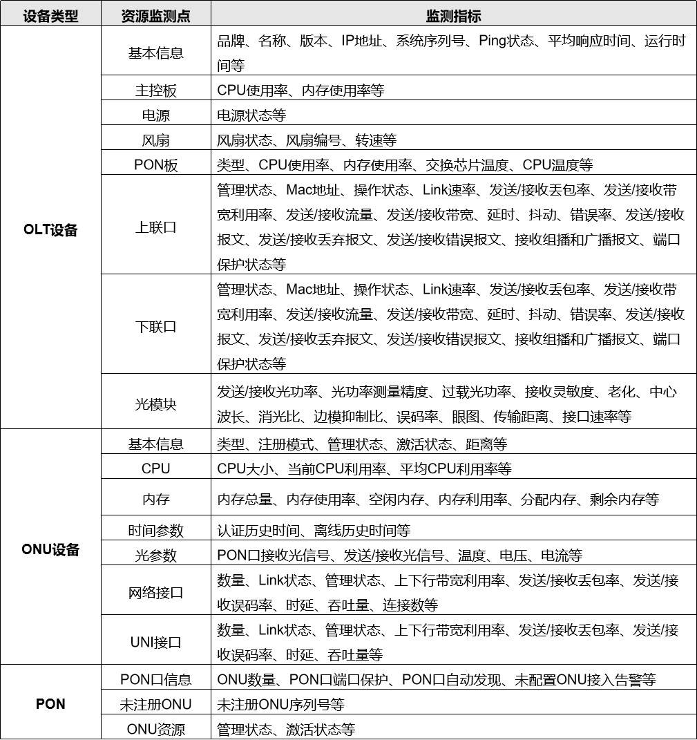 北京智和信通：全方位智能 OLT、ONU 设备监控运维方案