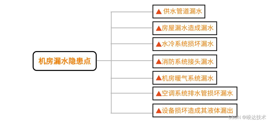 机房漏水检测监控系统解决方案