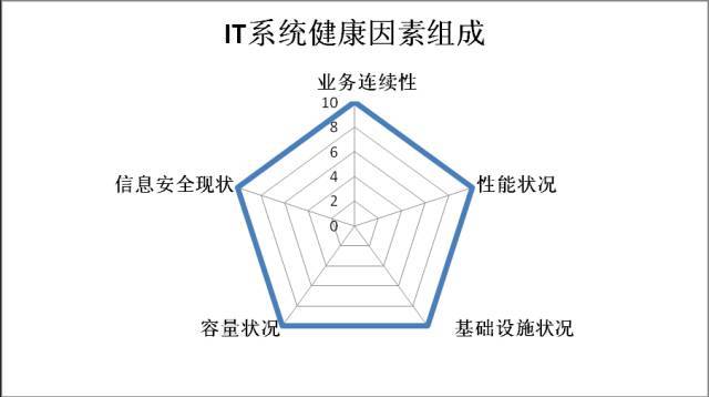 IT 巡检内容、工具、方法 &amp; Linux / AIX / Oracle / VMware 巡检表模板 | 周末送资料...