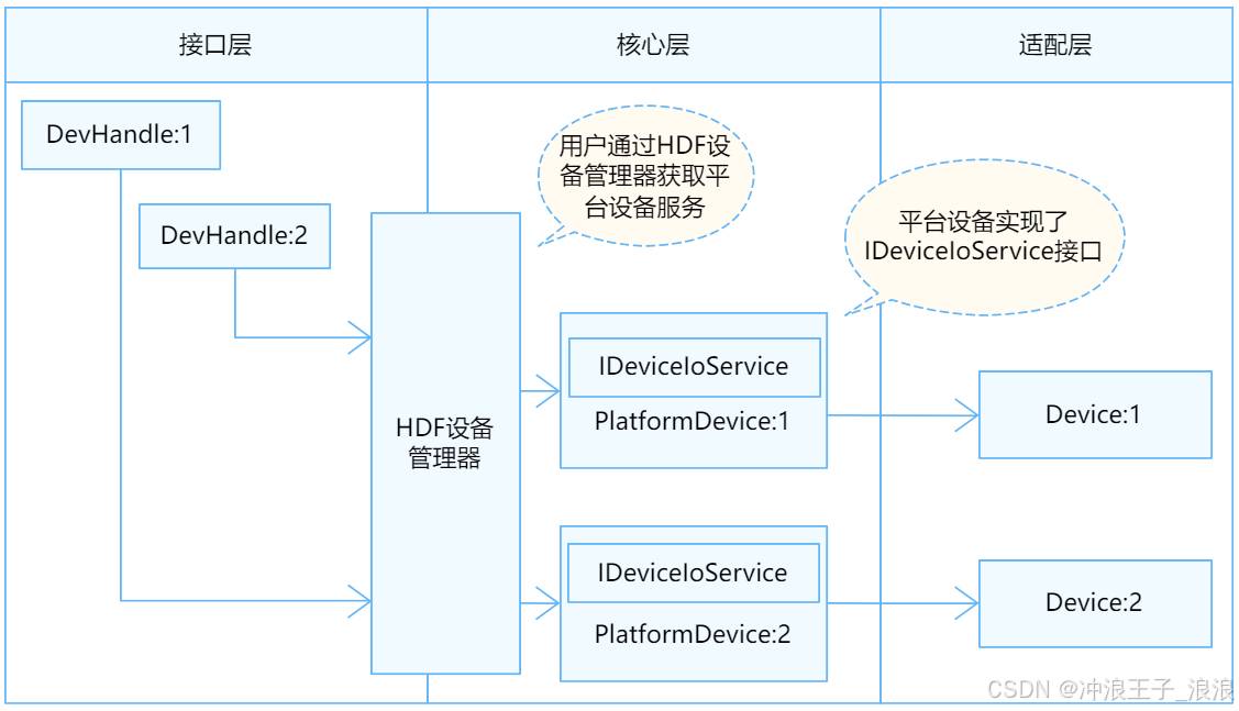 OpenHarmony鸿蒙开发：(5.0 Beta) Watchdog看门狗硬件计时设备开发详解