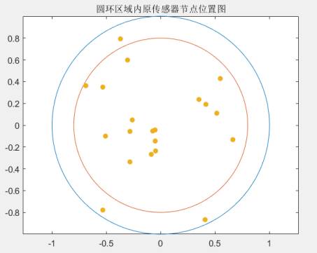 智能方法求解-圆环内传感器节点最大最小距离分布