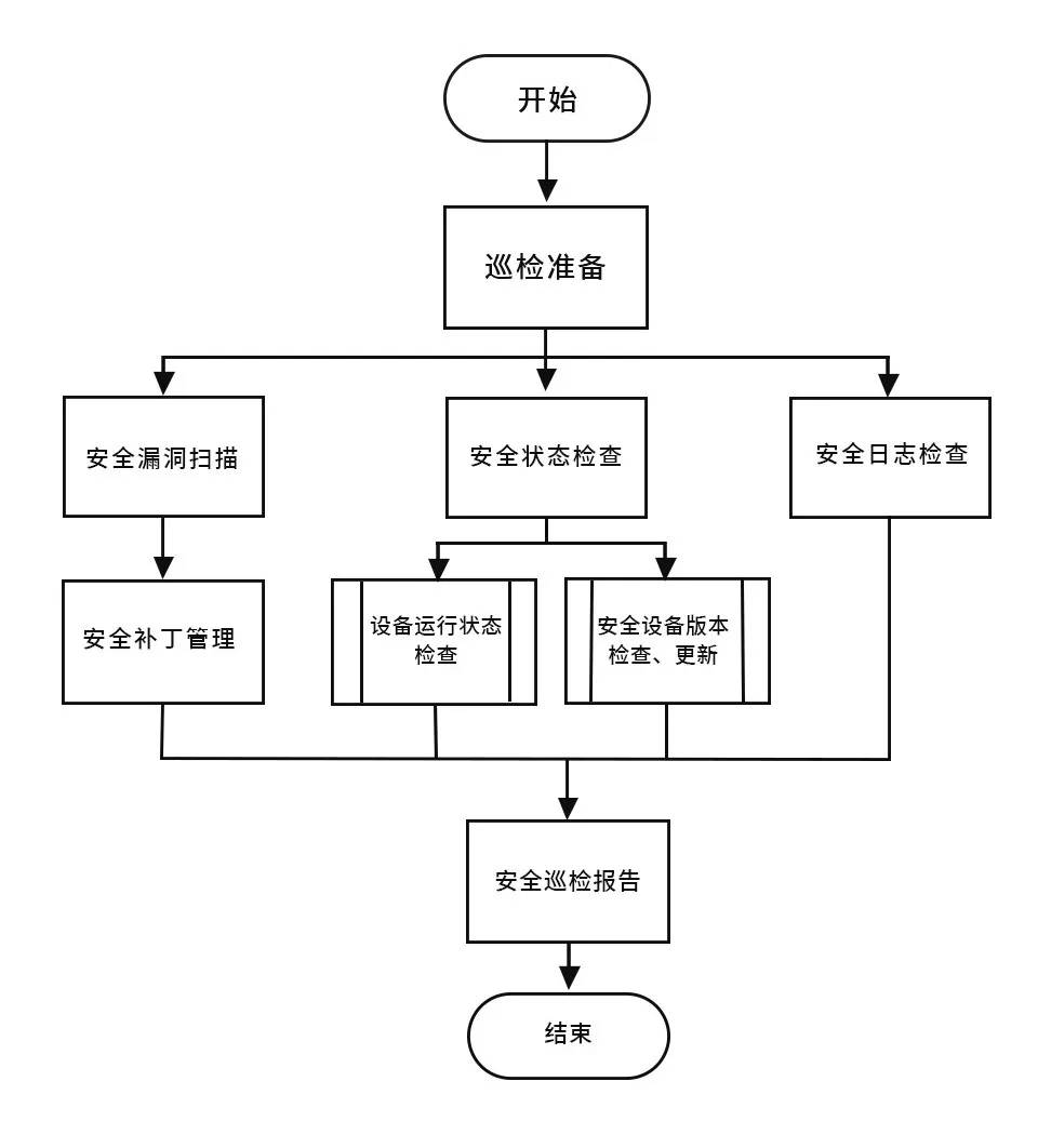 超实用！一文读懂网络安全巡检流程！