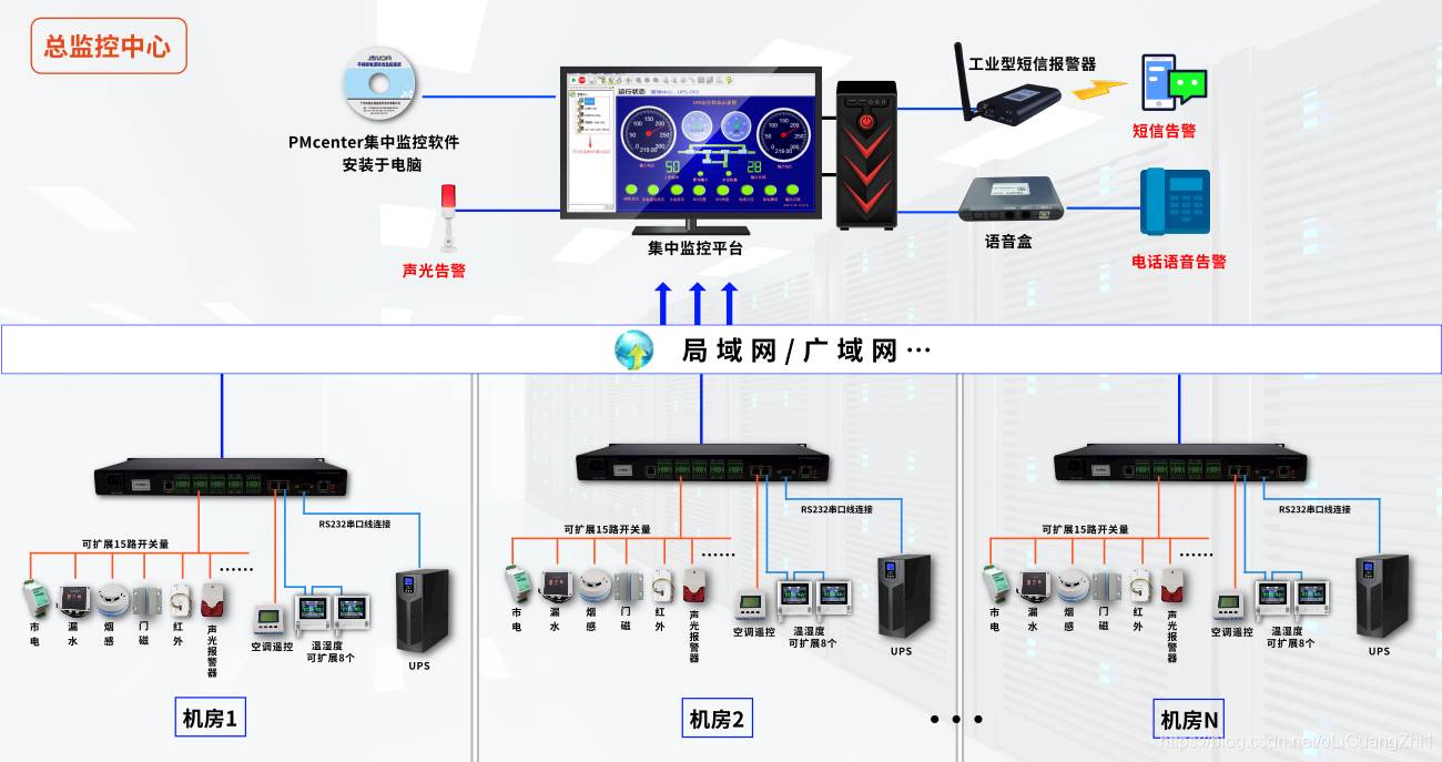 多机房UPS及环境集中监控方案丨UPS环境综合监控主机