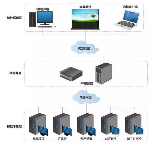 java机房温度监测的仿真_基于三维仿真的数据中心机房监控可视化管理