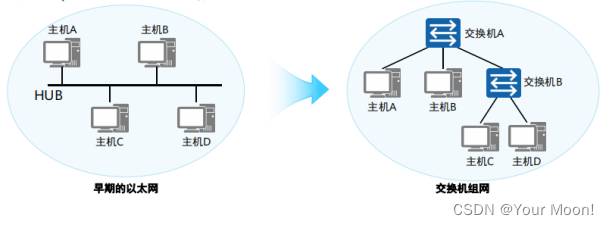 11.以太网交换机工作原理