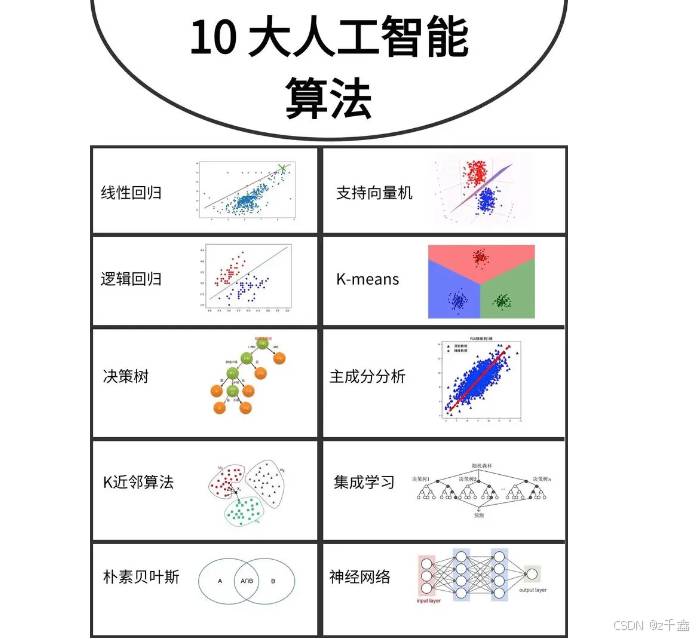 【人工智能】人工智能的10大算法详解（优缺点+实际案例）