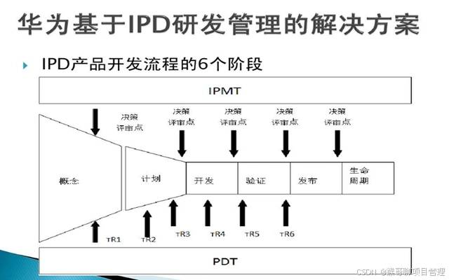 华为IPD六个阶段细分:研发效率提升的6个关键步骤